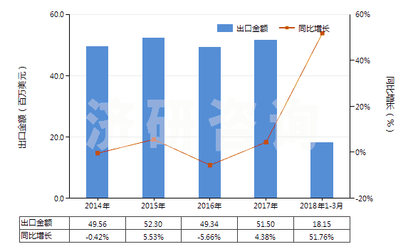 2014-2018年3月中國其他氯化物(HS28273990)出口總額及增速統(tǒng)計